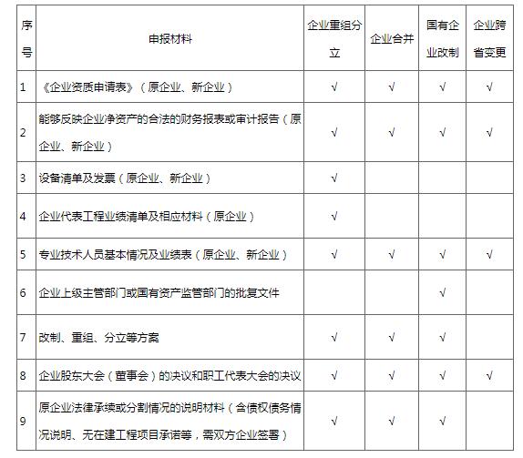 建筑企业发生重组分立、合并及跨省变更的如何申请重新核定建设工程企业资质