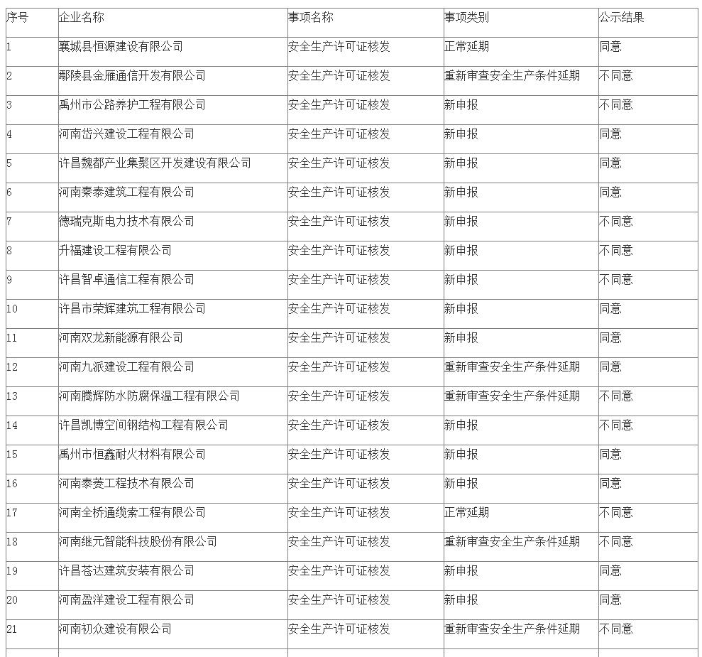 关于许昌市2023年第一批建筑施工企业安全生产许可证延期和新申报审查意见的公示 关于许昌市2023年第一批建筑施工企业安全生产许可证延期和新申报审查意见的公示