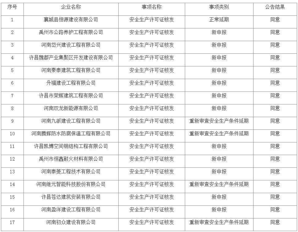 关于核准2023年许昌市第一批建筑施工企业安全生产许可证的公告 关于核准2023年许昌市第一批建筑施工企业安全生产许可证的公告
