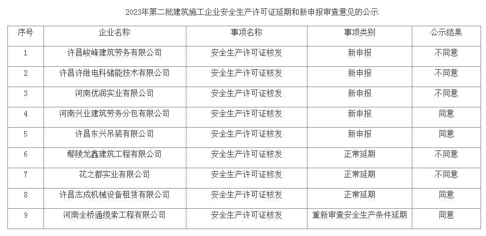关于许昌市2023年第二批建筑施工企业安全生产许可证延期和新申报审查意见的公示 关于许昌市2023年第二批建筑施工企业安全生产许可证延期和新申报审查意见的公示