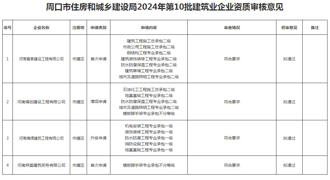 关于2024年周口市第10批建筑业企业资质审核情况的公示 图1